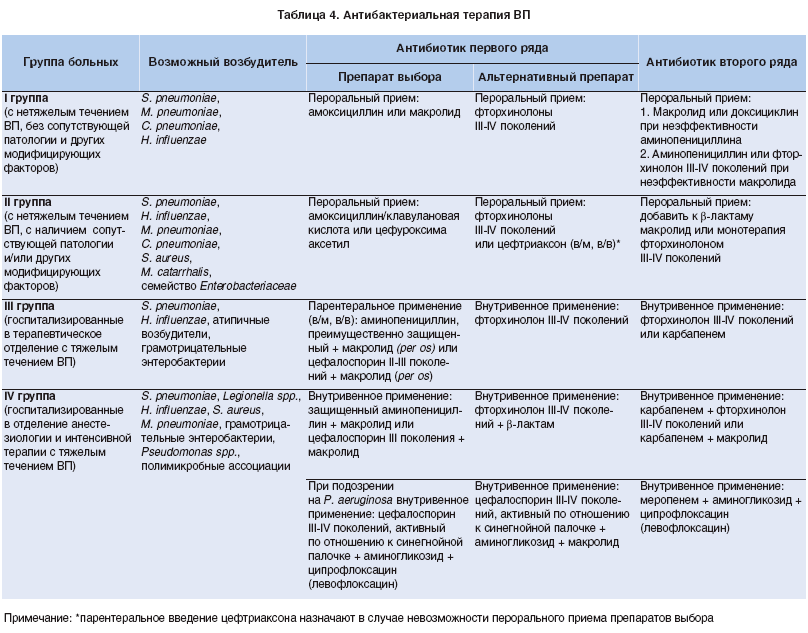 Таблица группа заболеваний. Профилактика осложнений антибактериальной терапии таблица. Схема антибактериальной терапии пневмонии. Схемы лечения пневмонии антибиотиками. Лечение пневмонии препараты схема лечения.
