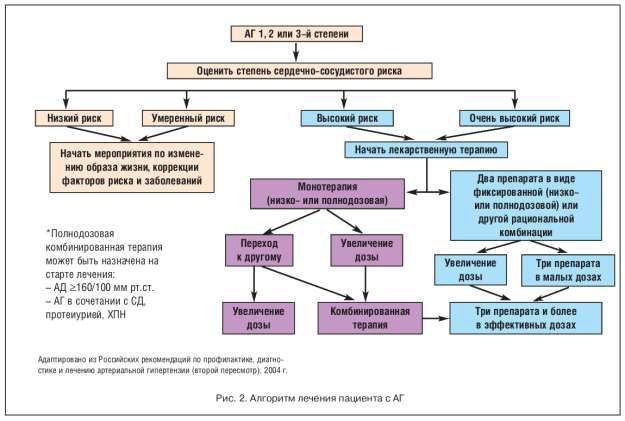Реферат: Эффективность и переносимость эднита у больных артериальной гипертонией с метаболическими нарушениями