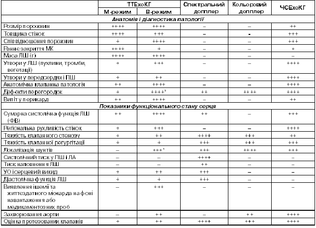 Таблиця 1 Можливості ехокардіографії в дорослого пацієнта1