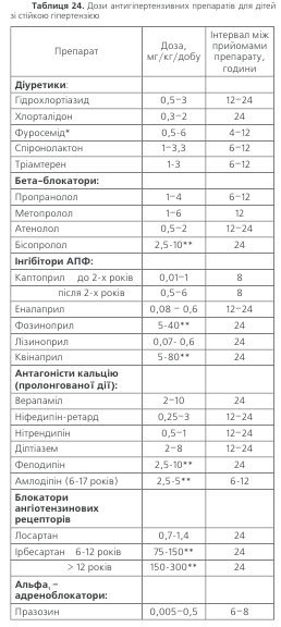 Таблиця 24. Дози антигіпертензивних препаратів для дітей зі стійкою гіпертензією