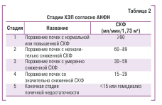 Таблица 2 Стадии ХЗП согласно АНФН