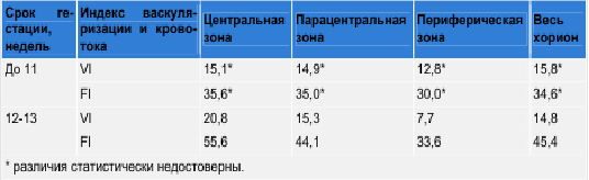 Таблица 2. Сравнительные показатели объемного кровотока в хорионе в I триместре неосложнен-ной беременности.