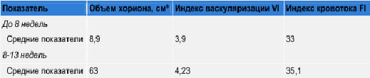 Таблица 3. Средние значения объема и васкуляризации хориона в I триместре при угрозе прерывания беременности.