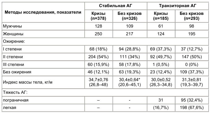 Таблица 1 Клиниколабораторные данные больных с гипертоническими кризами (частота случаев в%, М±m)