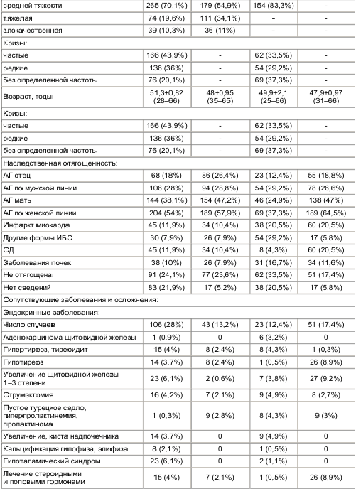 Таблица 1 Клиниколабораторные данные больных с гипертоническими кризами (частота случаев в%, М±m)