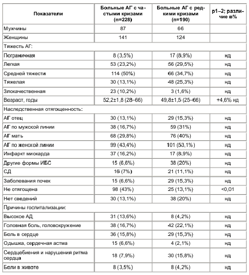 Таблица 2 Данные клинического и инструментального исследования у больных первичной артриальной гипертонией с различной частотой кризов [частота случаев (%); М±m]