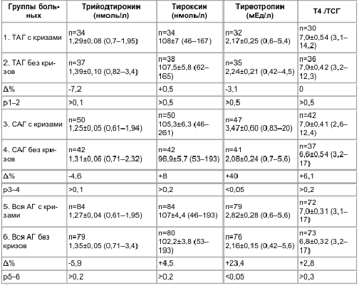 Таблица 3 Базальный уровень концентрации тиреоидных гормонов и тиреотропина у больных АГ с кризовым течением и без кризов (М±m и пределы колебаний)