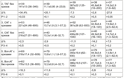 Таблица 4 . Уровень альдостерона в плазме и в моче, кортизола и АКТГ в плазме у больных АГ с гипертоническими кризами и без кризов (М±m и пределы колебаний)