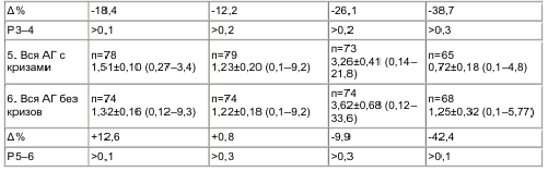 Таблица 5 Суточная экскреция циклических нуклеотидов с мочой и активность ренина в плазме у больных АГ с кризами и без кризов (М±m и пределы колебаний)
