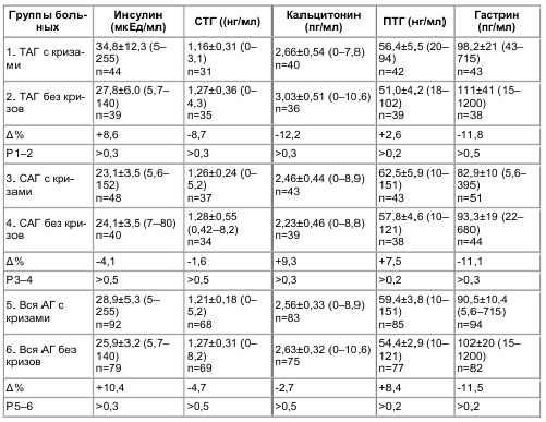 Таблица 6 Инсулин, кальцитонин, гастрин, паратгормон и соматотропин в плазме крови больных АГ с кризами и без кризов (М±m и пределы колебаний)