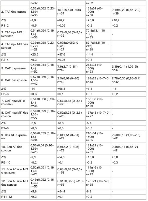 Таблица 7 Уровень половых гормонов в плазме у женщин, больных АГ с кризовым течением и без кризов (М±m и пределы колебаний)