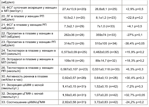 Таблица 9 Гормональные показатели в группах больных АГ с частыми и редкими кризами (М±m; различие в%)