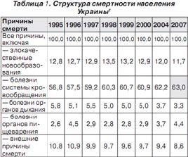 Структура смертности населения Украины