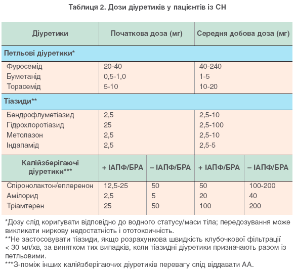 Таблиця 2. Дози діуретиків у пацієнтів із СН
