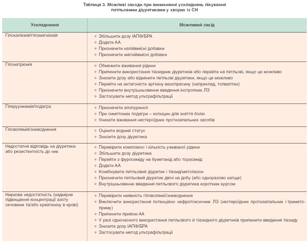 Таблиця 3. Можливі заходи при виникненні ускладненнь лікування петльовими діуретикаами у хворих із СН