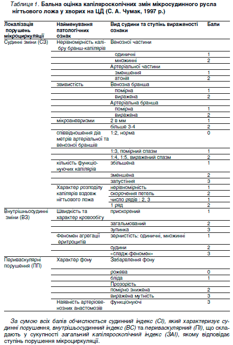 Таблиця 1. Бальна оцінка капіляроскопічних змін мікросудинного русла нігтьового ложа у хвориї на ЦД