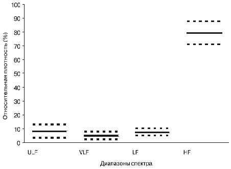 Рис.1. Доверительные границы средних значений относительной спектральной плотности ВСР у больных с ЖЭС в частотных диапазонах ULF, VLF, LF и HF.