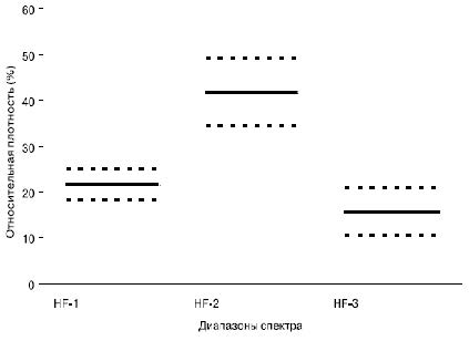 Рис. 2. Доверительные границы средних значений относительной спектральной плотности ВСР у больных с ЖЭС в частотных диапазонах HF-1, HF-2 и HF-3.
