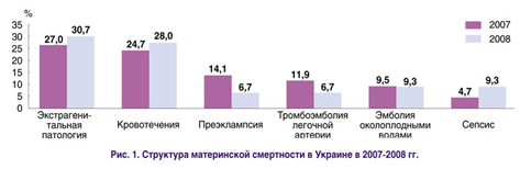 Структура материнской смертности в Украине в 2007-2008 гг.