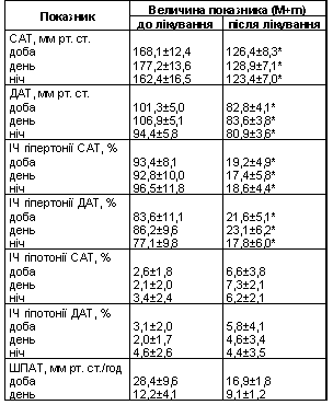 Таблиця 1 Динаміка параметрів добового моніторування артеріального тиску у хворих з гіпертонічною хворобою на фоні лікування