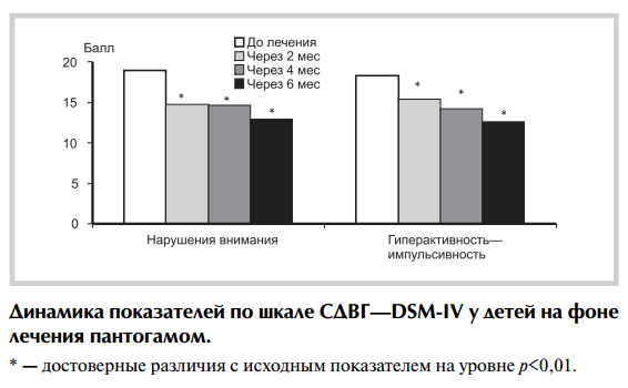 Динамика показателей по шкале СДВГ-DSM-IV у детей на фоне лечения пантогамом