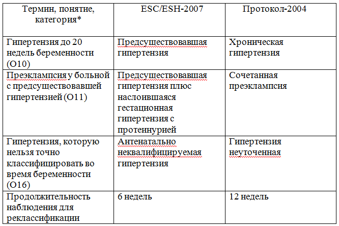 Основные терминологические и классификационные отличия Рекомендаций ESC/ESH-2007 и Национального протокола-2004