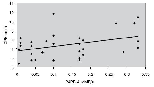  Корреляционная зависимость между уровнями PAPP-A и интерлейкина-6