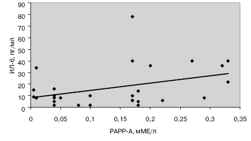  Корреляционная зависимость между уровнями PAPP-A и интерлейкина-6