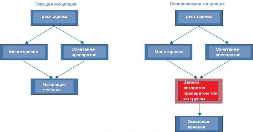 Различные концепции управления легочной артериальной гипертензией (ЛАГ).