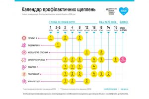 Календар профілактичних щеплень