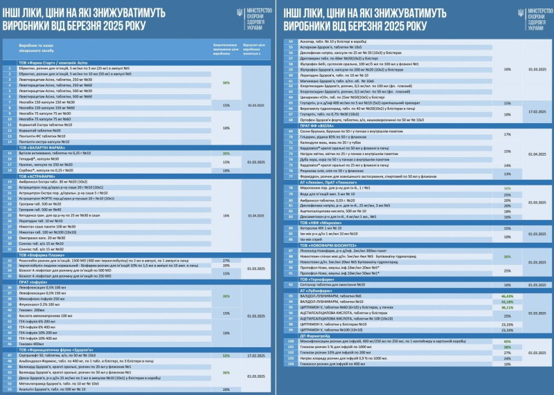 Українські фармвиробники знизять ціни ще на понад 100 медпрепаратів