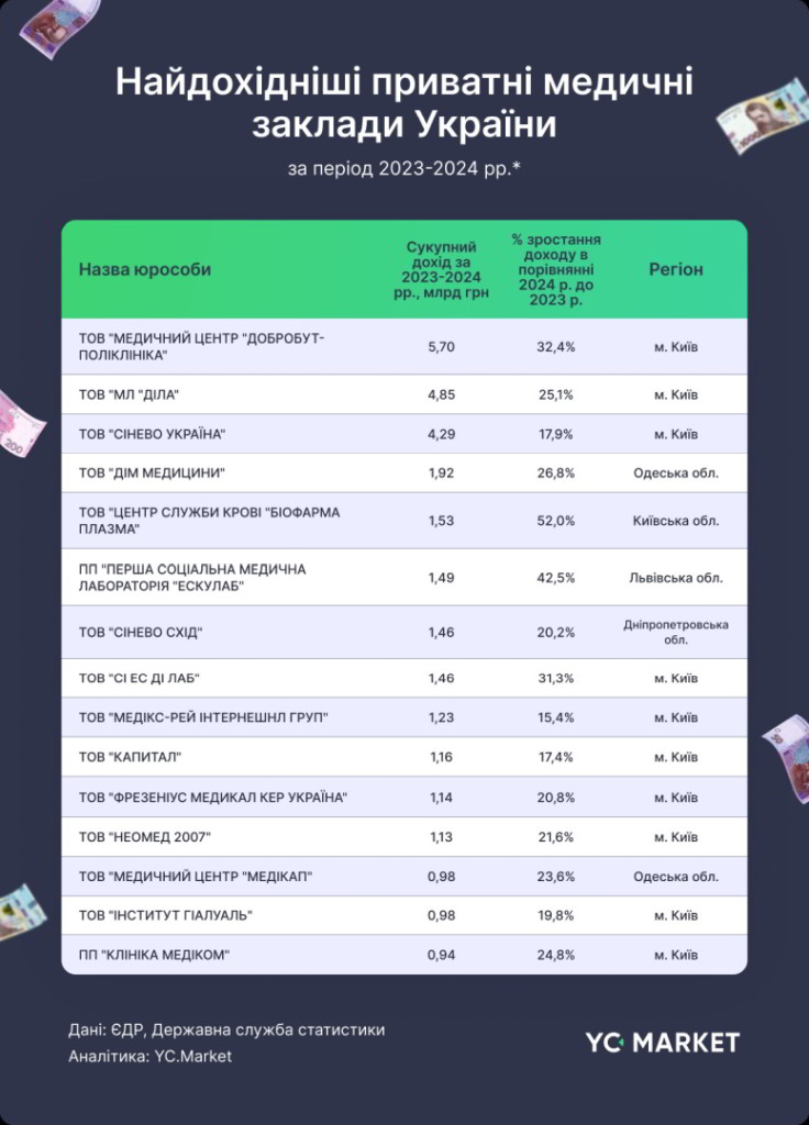 Аналітики YC.Market визначили 15 найбільших приватних медичних закладів України за загальним обсягом доходів за період 2023-2024рр..