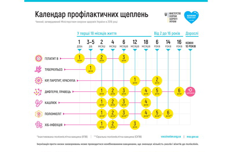 Безоплатна вакцинація для дітей та дорослих: які щеплення і для кого передбачені та чи працюють наразі пункти щеплень як це було під час пандемії?